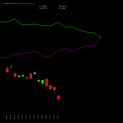 SUNPHARMA 1690 PE (PUT) 30 March 2026 options price chart analysis Sun Pharmaceuticals Industries Limited 