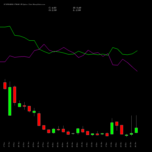 SUNPHARMA 1700.00 PE (PUT) 30 December 2025 options price chart analysis Sun Pharmaceuticals Industries Limited 