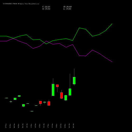 SUNPHARMA 1700.00 PE (PUT) 27 January 2026 options price chart analysis Sun Pharmaceuticals Industries Limited 