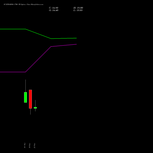 SUNPHARMA 1700 PE PUT indicators chart analysis Sun Pharmaceuticals Industries Limited options price chart strike 1700 PUT