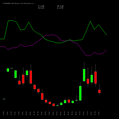 SUNPHARMA 1700 PE PUT indicators chart analysis Sun Pharmaceuticals Industries Limited options price chart strike 1700 PUT