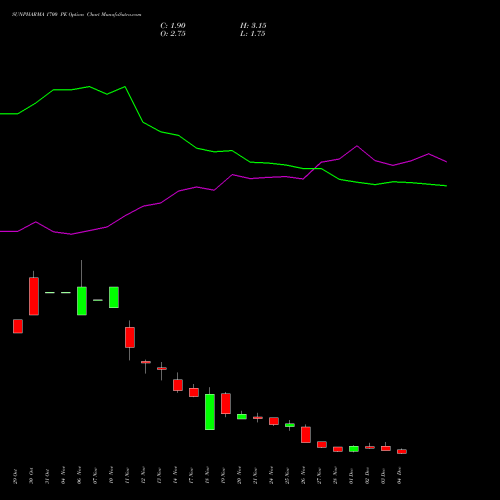 Live SUNPHARMA 1700 PE (PUT) 30 December 2025 options price chart analysis Sun Pharmaceuticals Industries Limited 
