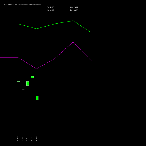 Live SUNPHARMA 1700 PE (PUT) 27 January 2026 options price chart analysis Sun Pharmaceuticals Industries Limited 