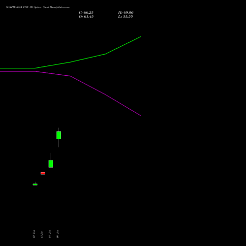 SUNPHARMA 1700 PE (PUT) 24 February 2026 options price chart analysis Sun Pharmaceuticals Industries Limited 