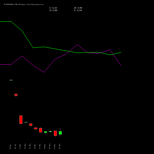 SUNPHARMA 1700 PE (PUT) 30 June 2026 options price chart analysis Sun Pharmaceuticals Industries Limited 