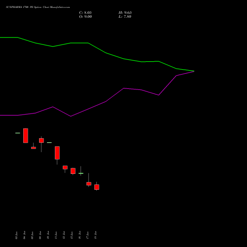 SUNPHARMA 1700 PE (PUT) 28 July 2026 options price chart analysis Sun Pharmaceuticals Industries Limited 