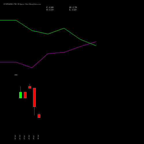 SUNPHARMA 1700 PE (PUT) 25 August 2026 options price chart analysis Sun Pharmaceuticals Industries Limited 