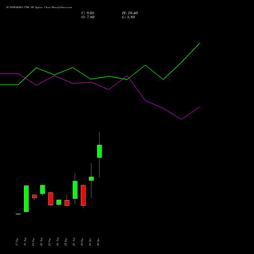 SUNPHARMA 1700 PE (PUT) 27 October 2026 options price chart analysis Sun Pharmaceuticals Industries Limited 