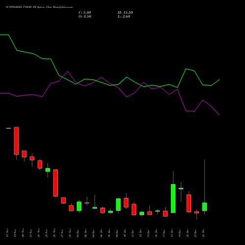 Live SUNPHARMA 1720.00 PE (PUT) 30 December 2025 options price chart analysis Sun Pharmaceuticals Industries Limited 