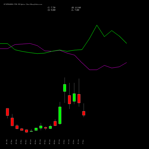 SUNPHARMA 1720 PE PUT indicators chart analysis Sun Pharmaceuticals Industries Limited options price chart strike 1720 PUT