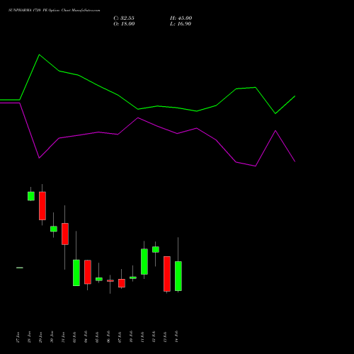 SUNPHARMA 1720 PE PUT indicators chart analysis Sun Pharmaceuticals Industries Limited options price chart strike 1720 PUT