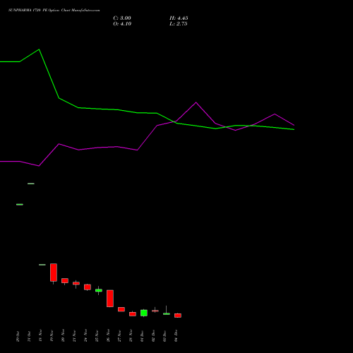 Live SUNPHARMA 1720 PE (PUT) 30 December 2025 options price chart analysis Sun Pharmaceuticals Industries Limited 