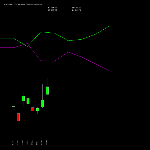 SUNPHARMA 1720 PE (PUT) 27 January 2026 options price chart analysis Sun Pharmaceuticals Industries Limited 
