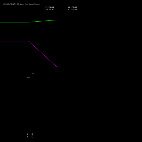 SUNPHARMA 1720 PE (PUT) 28 April 2026 options price chart analysis Sun Pharmaceuticals Industries Limited 