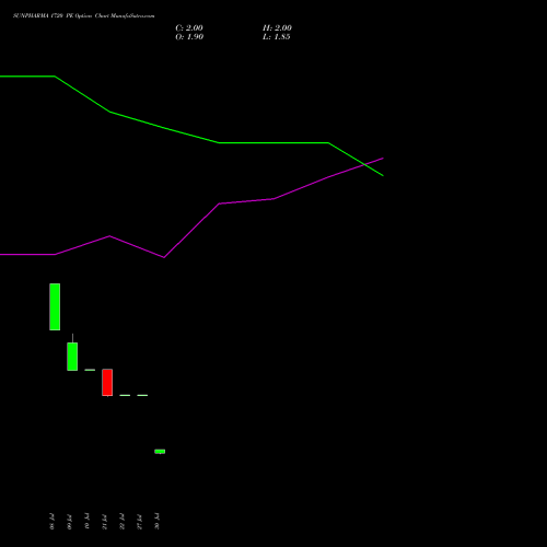 SUNPHARMA 1720 PE (PUT) 25 August 2026 options price chart analysis Sun Pharmaceuticals Industries Limited 