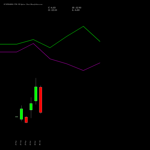 SUNPHARMA 1720 PE (PUT) 27 October 2026 options price chart analysis Sun Pharmaceuticals Industries Limited 