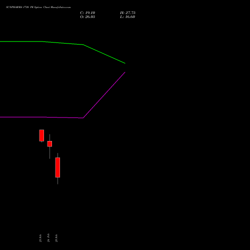 SUNPHARMA 1730 PE (PUT) 30 March 2026 options price chart analysis Sun Pharmaceuticals Industries Limited 