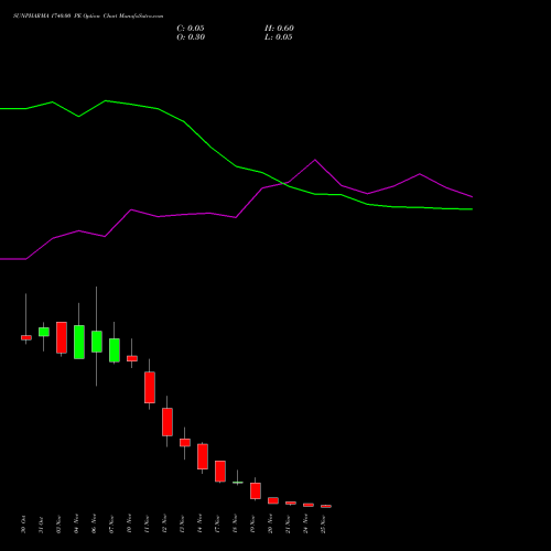 Live SUNPHARMA 1740.00 PE (PUT) 25 November 2025 options price chart analysis Sun Pharmaceuticals Industries Limited 