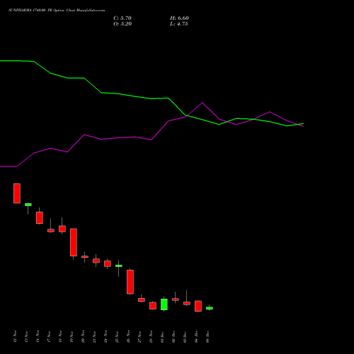 Live SUNPHARMA 1740.00 PE (PUT) 30 December 2025 options price chart analysis Sun Pharmaceuticals Industries Limited 