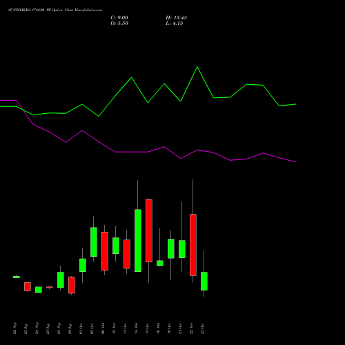 SUNPHARMA 1740.00 PE (PUT) 27 October 2026 options price chart analysis Sun Pharmaceuticals Industries Limited 