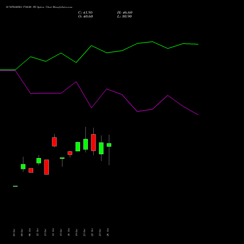 SUNPHARMA 1740.00 PE (PUT) 23 November 2026 options price chart analysis Sun Pharmaceuticals Industries Limited 