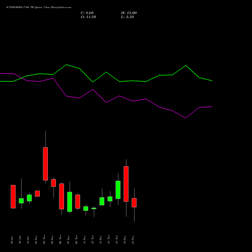 SUNPHARMA 1740 PE PUT indicators chart analysis Sun Pharmaceuticals Industries Limited options price chart strike 1740 PUT