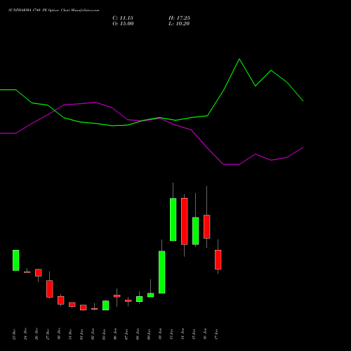 SUNPHARMA 1740 PE PUT indicators chart analysis Sun Pharmaceuticals Industries Limited options price chart strike 1740 PUT