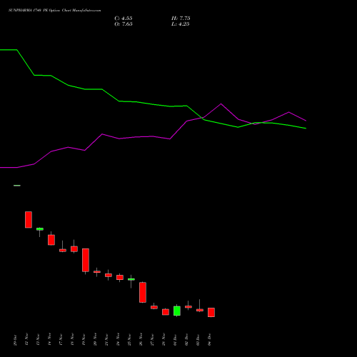 Live SUNPHARMA 1740 PE (PUT) 30 December 2025 options price chart analysis Sun Pharmaceuticals Industries Limited 