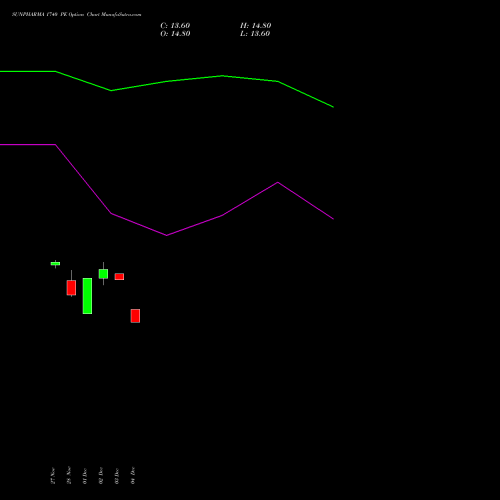 Live SUNPHARMA 1740 PE (PUT) 27 January 2026 options price chart analysis Sun Pharmaceuticals Industries Limited 