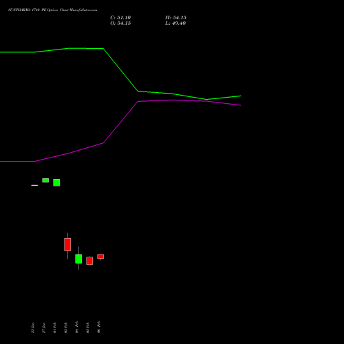 SUNPHARMA 1740 PE (PUT) 24 February 2026 options price chart analysis Sun Pharmaceuticals Industries Limited 