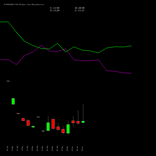 SUNPHARMA 1740 PE (PUT) 30 June 2026 options price chart analysis Sun Pharmaceuticals Industries Limited 