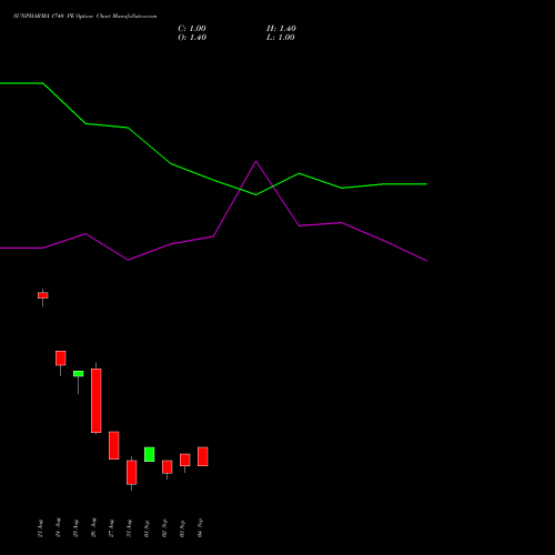 SUNPHARMA 1740 PE (PUT) 29 September 2026 options price chart analysis Sun Pharmaceuticals Industries Limited 