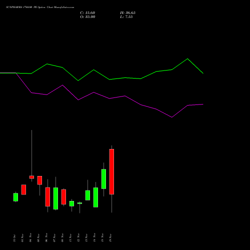 SUNPHARMA 1760.00 PE PUT indicators chart analysis Sun Pharmaceuticals Industries Limited options price chart strike 1760.00 PUT