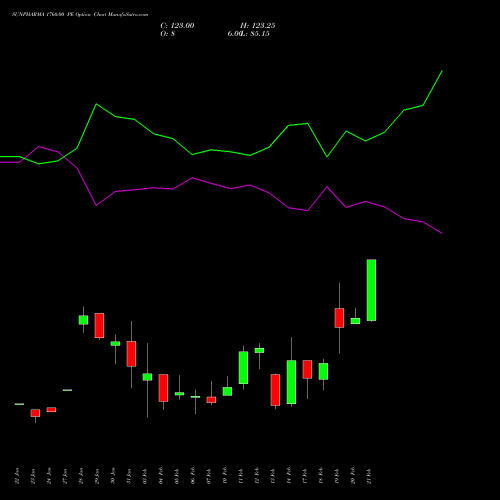 SUNPHARMA 1760.00 PE PUT indicators chart analysis Sun Pharmaceuticals Industries Limited options price chart strike 1760.00 PUT