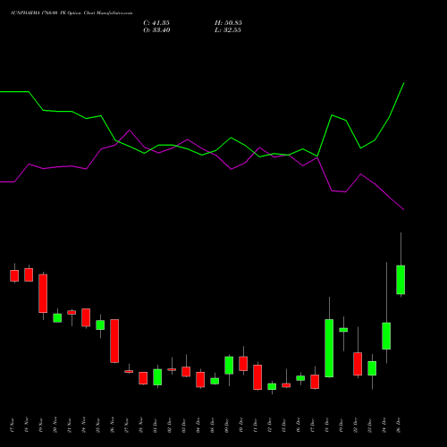 SUNPHARMA 1760.00 PE (PUT) 30 December 2025 options price chart analysis Sun Pharmaceuticals Industries Limited 