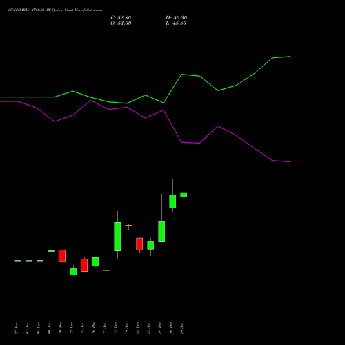 SUNPHARMA 1760.00 PE (PUT) 27 January 2026 options price chart analysis Sun Pharmaceuticals Industries Limited 