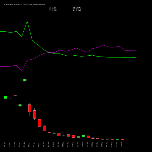 SUNPHARMA 1760.00 PE (PUT) 26 May 2026 options price chart analysis Sun Pharmaceuticals Industries Limited 