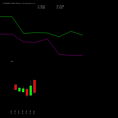 SUNPHARMA 1760.00 PE (PUT) 30 June 2026 options price chart analysis Sun Pharmaceuticals Industries Limited 