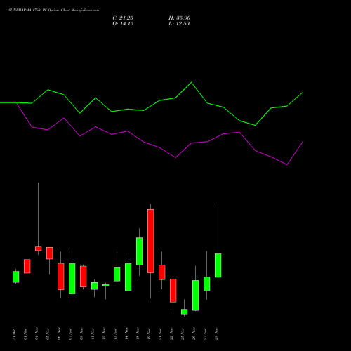 SUNPHARMA 1760 PE PUT indicators chart analysis Sun Pharmaceuticals Industries Limited options price chart strike 1760 PUT