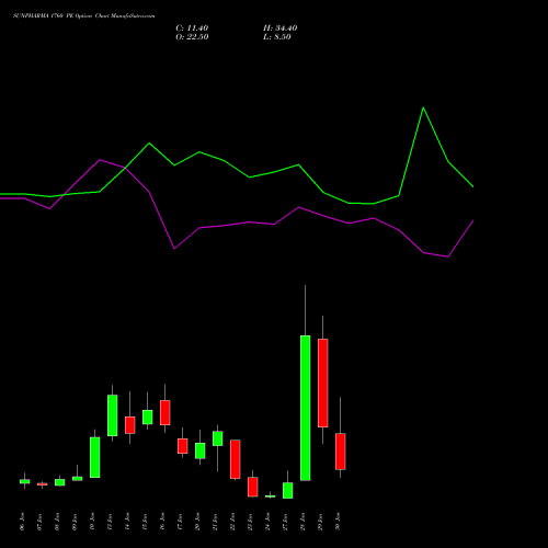 SUNPHARMA 1760 PE PUT indicators chart analysis Sun Pharmaceuticals Industries Limited options price chart strike 1760 PUT