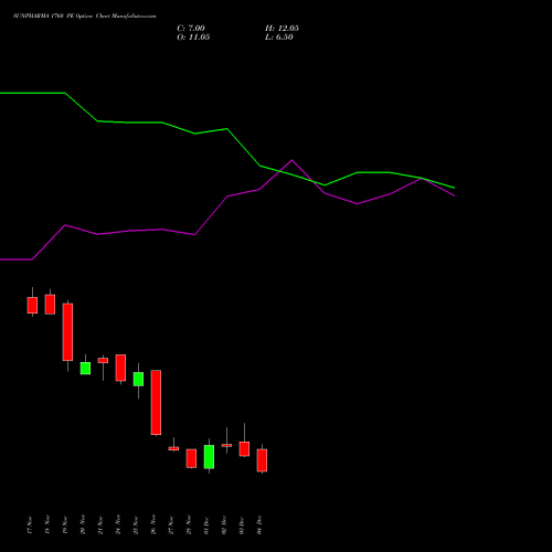 Live SUNPHARMA 1760 PE (PUT) 30 December 2025 options price chart analysis Sun Pharmaceuticals Industries Limited 