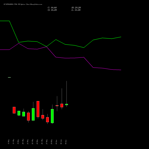 SUNPHARMA 1760 PE (PUT) 30 June 2026 options price chart analysis Sun Pharmaceuticals Industries Limited 