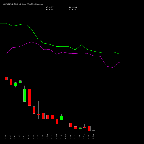 SUNPHARMA 1780.00 PE (PUT) 25 August 2026 options price chart analysis Sun Pharmaceuticals Industries Limited 