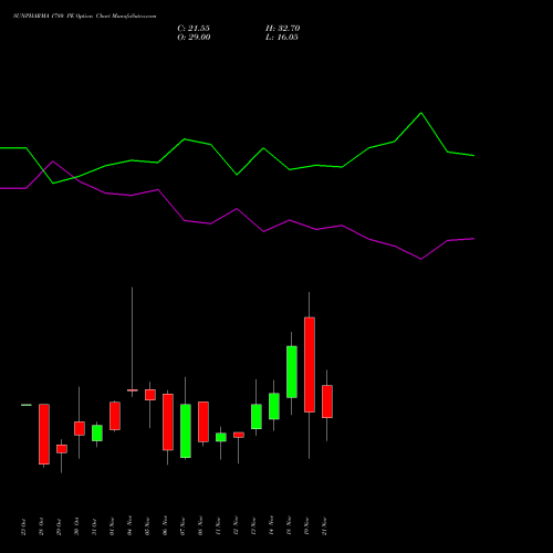 SUNPHARMA 1780 PE PUT indicators chart analysis Sun Pharmaceuticals Industries Limited options price chart strike 1780 PUT