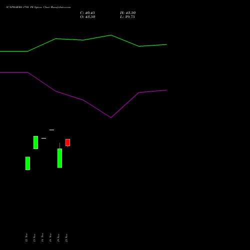 SUNPHARMA 1780 PE PUT indicators chart analysis Sun Pharmaceuticals Industries Limited options price chart strike 1780 PUT