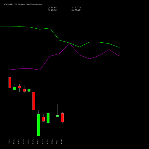 Live SUNPHARMA 1780 PE (PUT) 30 December 2025 options price chart analysis Sun Pharmaceuticals Industries Limited 