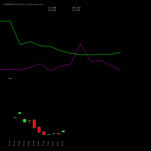 SUNPHARMA 1780 PE (PUT) 29 September 2026 options price chart analysis Sun Pharmaceuticals Industries Limited 