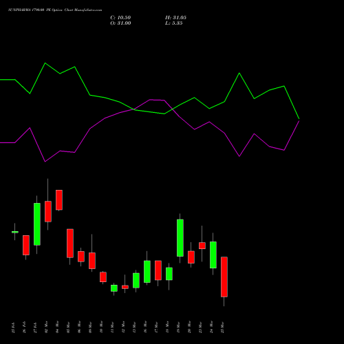 SUNPHARMA 1790.00 PE (PUT) 30 March 2026 options price chart analysis Sun Pharmaceuticals Industries Limited 