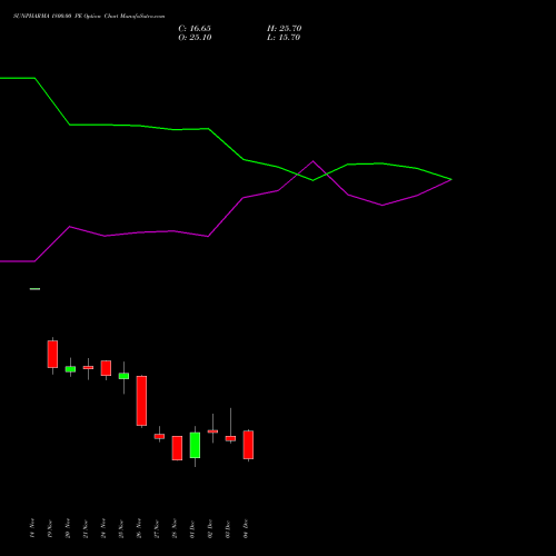 Live SUNPHARMA 1800.00 PE (PUT) 30 December 2025 options price chart analysis Sun Pharmaceuticals Industries Limited 