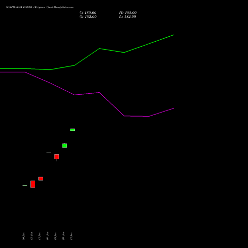 SUNPHARMA 1800.00 PE (PUT) 24 February 2026 options price chart analysis Sun Pharmaceuticals Industries Limited 
